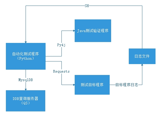Java脚本+Python自动化测试实践 自动化测试脚本
